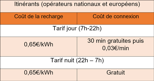 Recharge rapide – 90 kWh - Itinérants