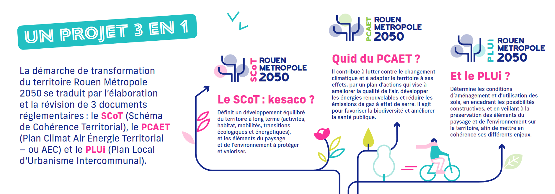 Un projet 3 en 1