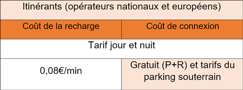 Recharge lente Parkings souterrains et parkings relais sans barrière – 3,7 kWh - Itinérants