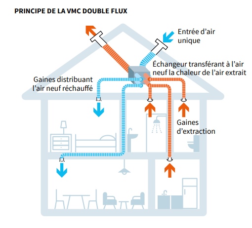 VMC double